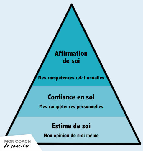 Pyramide de la confiance en soi